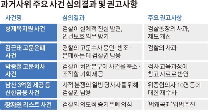 [저작권 한국일보]과거사위 주요사건 심의결과 및 권고사항/김경진기자