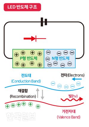 LED 반도체 구조. P형 반도체와 N형 반도체를 접합한 LED 반도체에 한쪽 방향으로 전압을 걸어주면 전류가 흐르면서 접합면에서 재결합이 일어나는데, 이 때 양공과 전자의 에너지 차이인 ‘에너지 띠 틈’만큼의 빛이 발생한다.