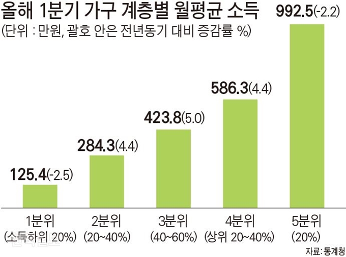 올해 1분기 가구 계층별 월평균 소득. 그래픽=박구원 기자