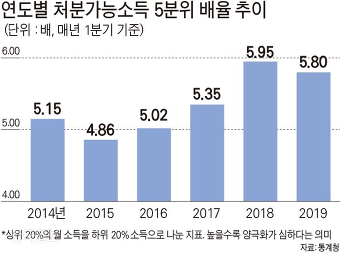 연도별 처분가능소득 5분위 배율 추이. 그래픽=박구원 기자