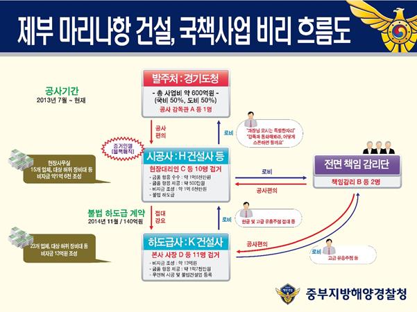 경기 화성시 제부도 마리나항 건설공사 비리 흐름도. 중부지방해양경찰청 제공