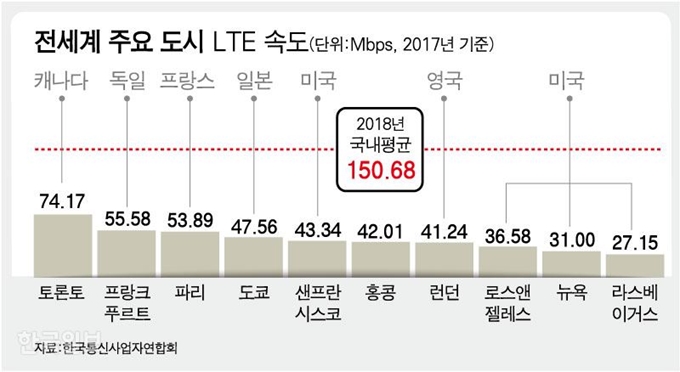 [저작권 한국일보]전세계 주요 도시 LTE 속도/ 강준구 기자/2019-05-23(한국일보)/그림 3[저작권 한국일보]국내 LTE 속도 변화/ 강준구 기자/2019-05-23(한국일보)