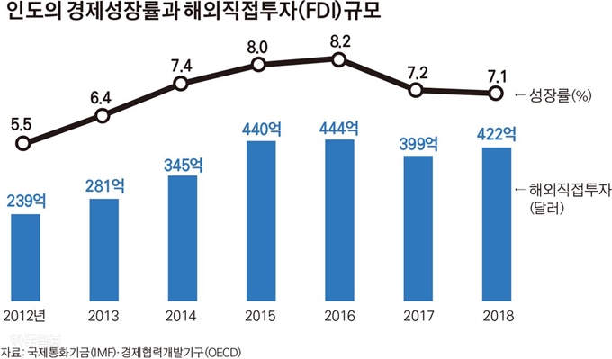 인도의 경제성장률과 해외직접투자(FDI) 규모. 그래픽=김경진 기자