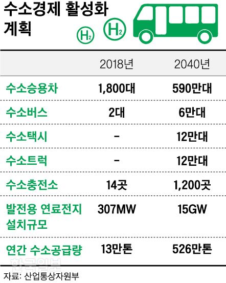 수소경제 활성화 계획. 그래픽=신동준 기자