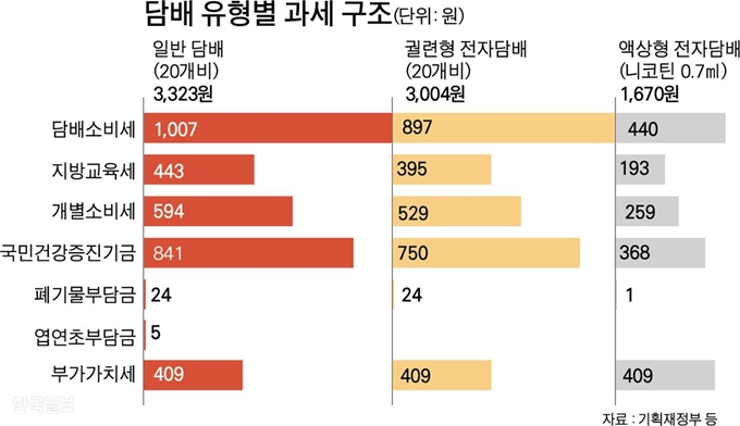 담배 유형별 과세 구조. 박구원 기자