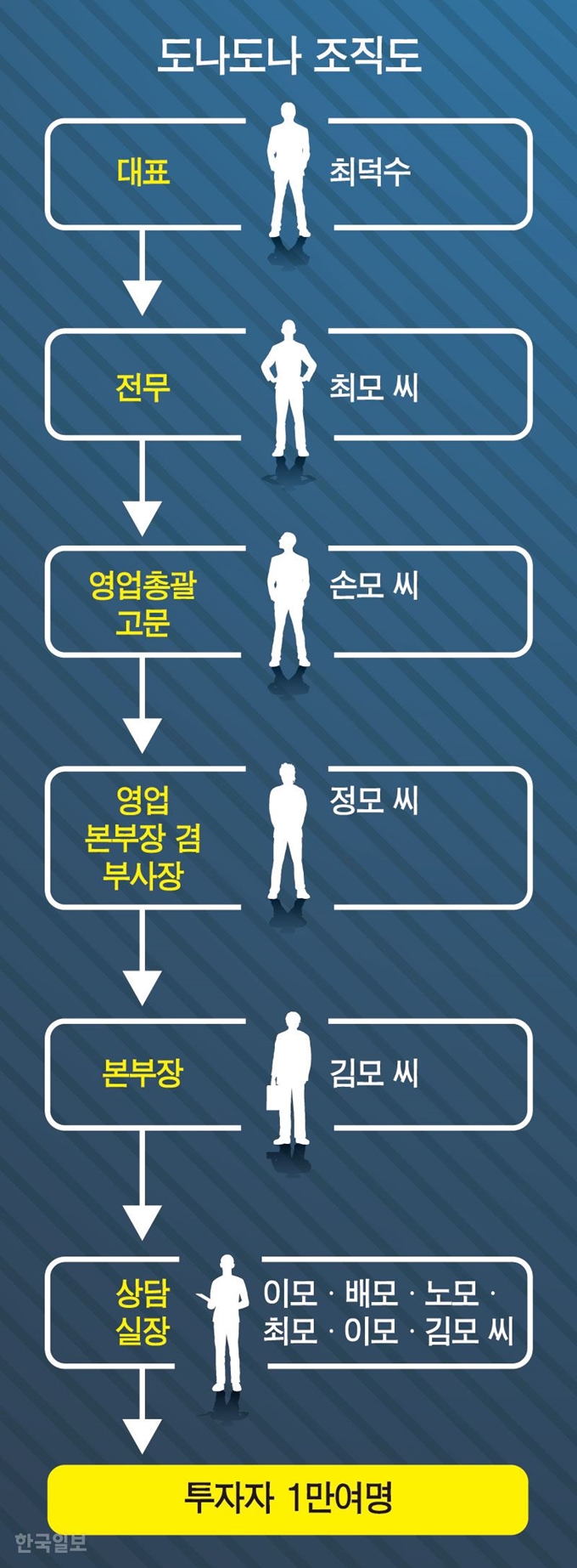 [저작권 한국일보]도나도나-조직도. 강준구 기자