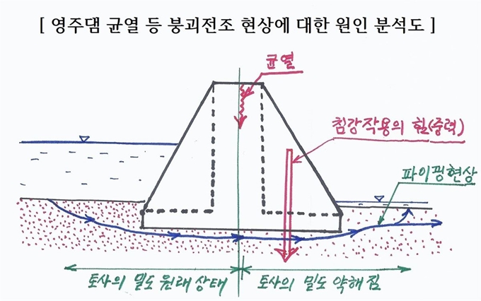 영주지역 시민단체인 내성천보존회가 영주댐의 균열, 기울어짐 현상의 상황과 원인을 그린 분석도. 내성천보존회 제공