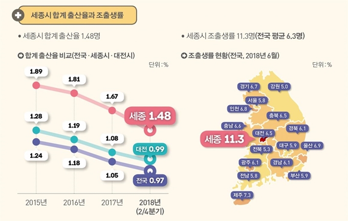 세종시 합계출산율과 조출생률 현황. 대전세종연구원 제공.