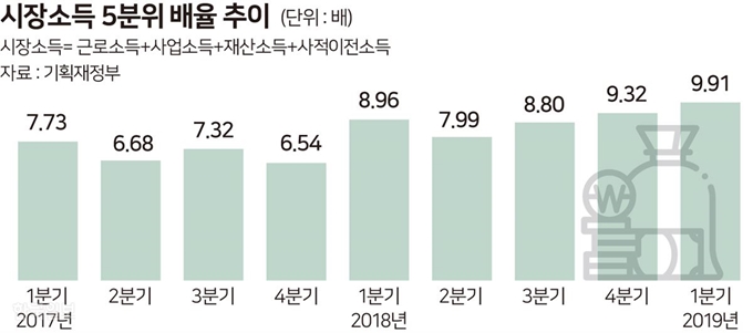 시장소득 5분위 배율 - 송정근 기자