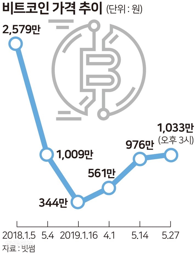 비트코인 가격. 송정근 기자