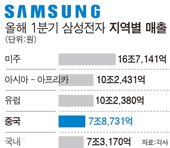 올해 1분기 삼성전자의 세계 지역별 매출. 그래픽=강준구 기자