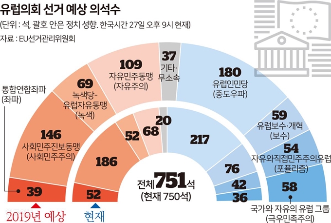 [저작권 한국일보] 유럽의회 선거예상 의석. 송정근 기자