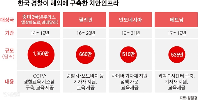 한국 경찰이 해외에 구축한 치안인프라. 그래픽=김경진 기자