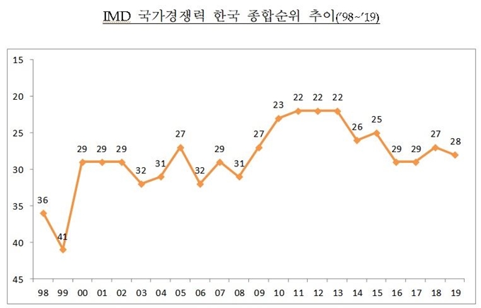 우리나라의 IMD 국가경쟁력 종합순위 추이. 기획재정부 제공