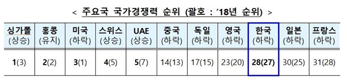 2019년 IMD 국가경쟁력 평가 주요국 순위. 기획재정부 제공