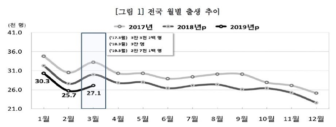 월별 출생아 수 추이. 통계청 제공