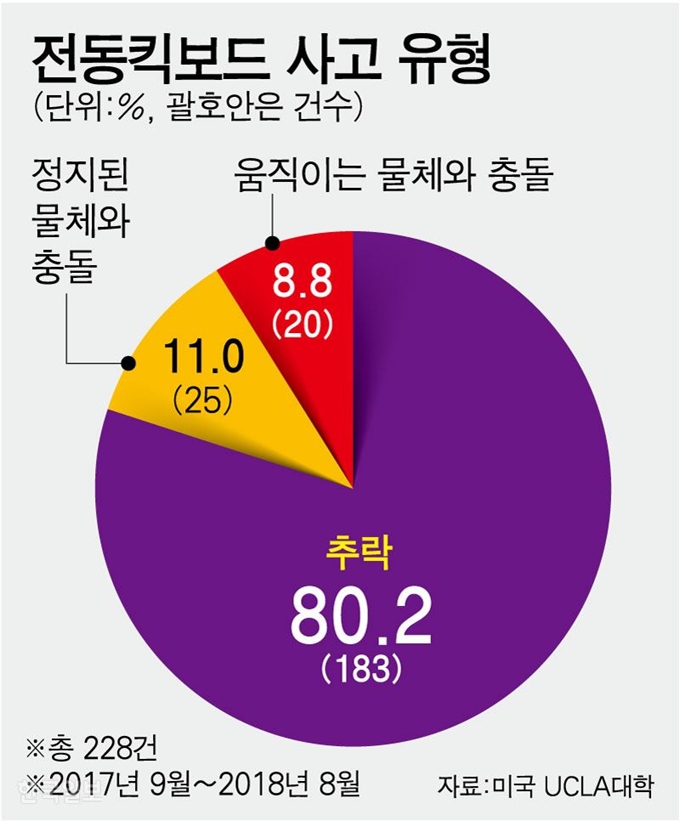 전동킥보드 사고 유형. 강준구 기자