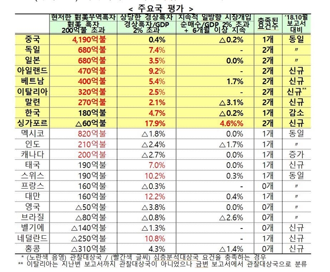 미국 재무부 환율보고서 주요국 평가. 기획재정부 제공