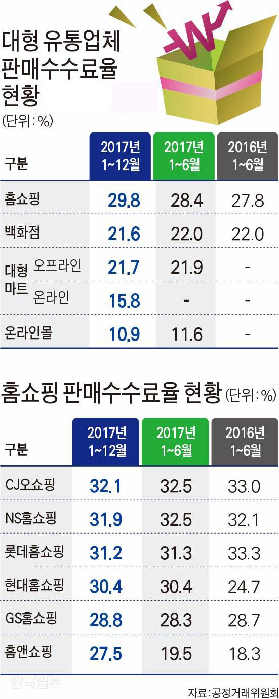 대형 유통업체와 TV홈쇼핑 업체 판매수수료율. 그래픽=박구원 기자