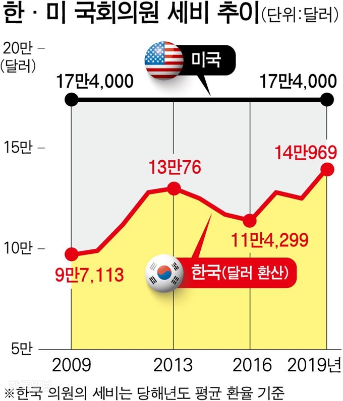 한ㆍ미 국회의원 세비 추이. 그래픽=강준구 기자