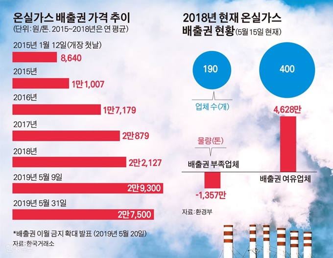 2018년 현재 온실가스 배출권 현황. 그래픽=김경진기자