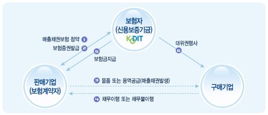 매출채권보험 흐름도. 신용보증기금 제공.