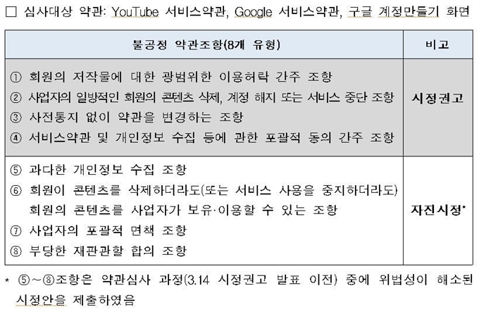 구글이 공정위 시정권고를 받아들여 수정하기로 한 불공정 약관조항. 공정거래위원회 제공