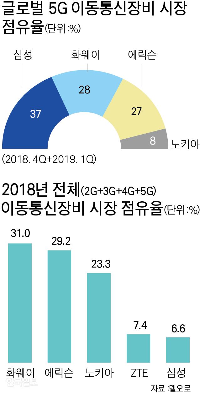 [저작권 한국일보]글로벌 5G 이동통신장비 시장-박구원 기자/2019-05-30(한국일보)