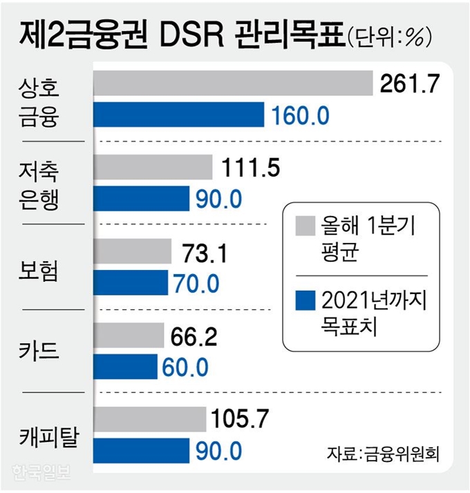 제2금융권 DSR 관리목표. 강준구 기자