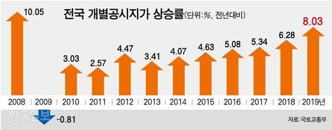 전국 개별공시지가 상승률. 강준구 기자