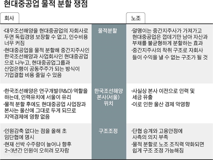 현대중공업 물적 분할 쟁점-박구원 기자