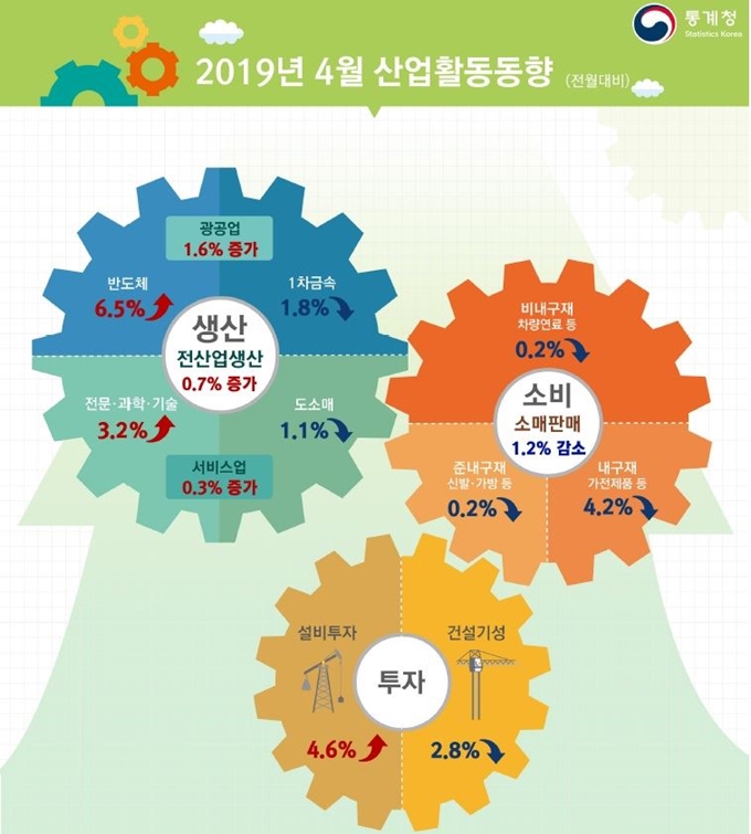 4월 산업활동동향 주요 지표. 통계청 제공