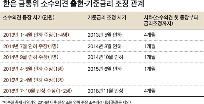 [저작권 한국일보]한은 금통위 소수의견 출현-기준금리 조정 관계-박구원 기자/2019-05-31(한국일보)