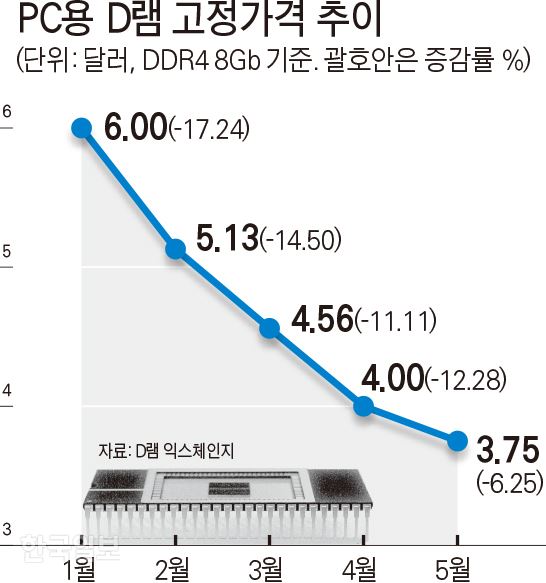 [저작권 한국일보]PC용 D램 고정가격 추이 / 김문중 기자/2019-05-31(한국일보)