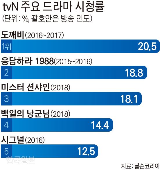 [저작권 한국일보]tvN 주요 드라마 시청률 / 김문중 기자/2019-05-31(한국일보)