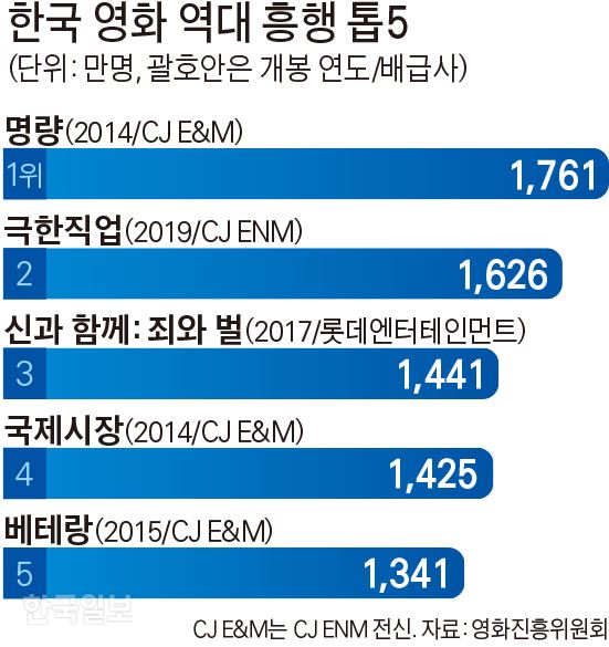 [저작권 한국일보]한국 영화 역대 흥행 톱5. 그래픽=김문중 기자