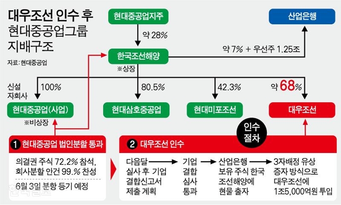 [저작권 한국일보]대우조선 인수 후현대중공업그룹지배구조/ 강준구 기자/2019-05-31(한국일보)