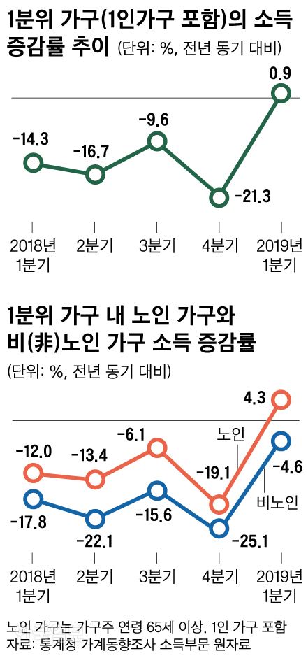 1분위 가구 소득 증감률. 그래픽=신동준 기자