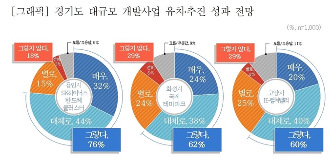 경기도 대규모 개발사업 유치 및 추진 성과 전망. 경기도 제공