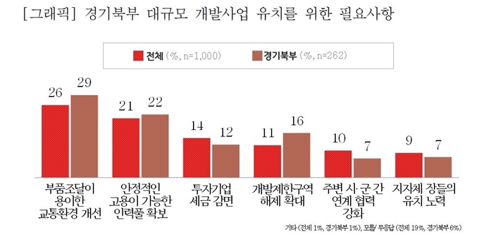 경기북부지역 대규모 개발사업 유치를 위한 필요사항. 경기도 제공