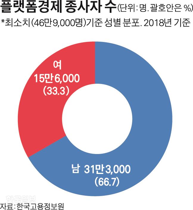 플랫폼경제 종사자 수. 그래픽=김경진기자