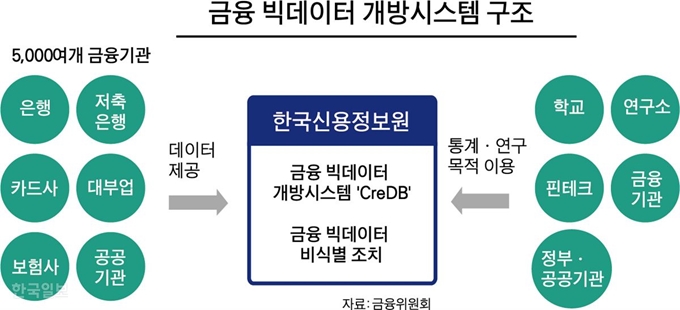 금융 빅데이터 개방시스템 구조. 그래픽=박구원 기자