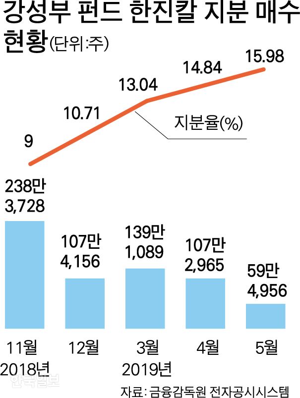 강성부 펀드 한진칼 지분 매수. 그래픽=박구원 기자