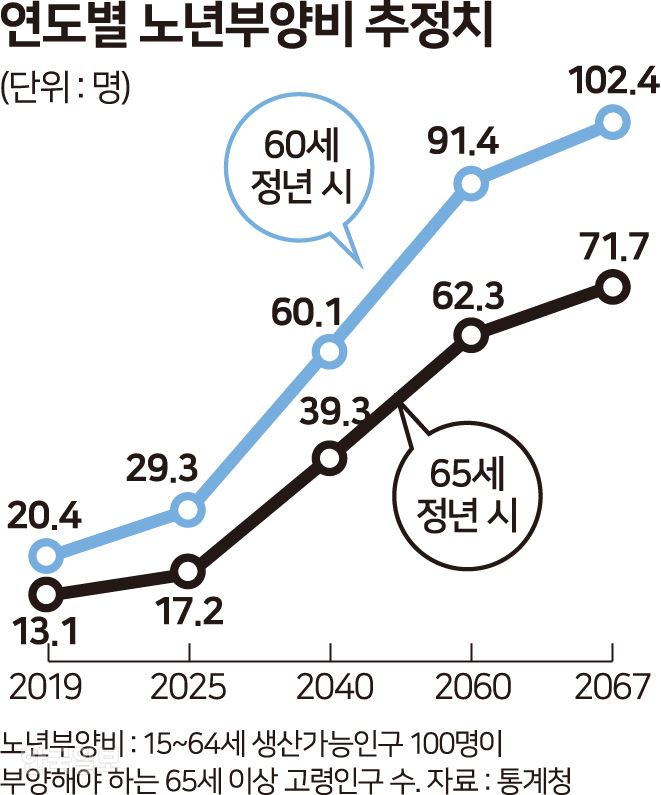 연도별 노년부양비 추정치. 그래픽=송정근 기자