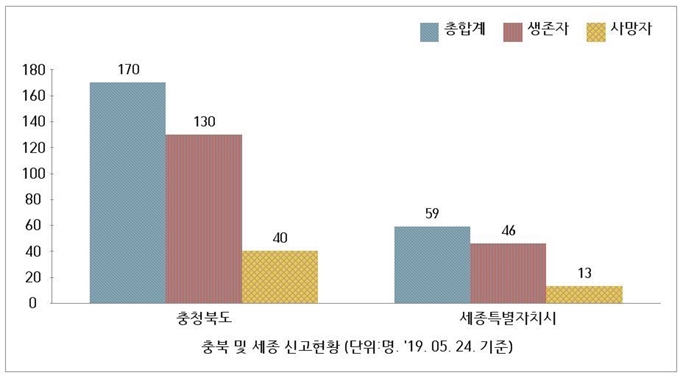 충북 및 세종 가습기살균제 피해자 신고 현황(2019년 5월 24일 기준). 사회적참사 특조위 제공.