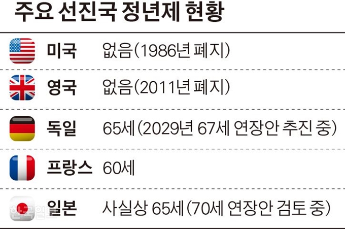 주요 선진국 정년제 현황. 그래픽=김경진기자