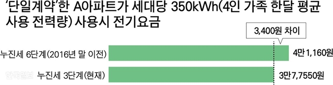 [저작권 한국일보]전기요금-박구원 기자/2019-06-04(한국일보)