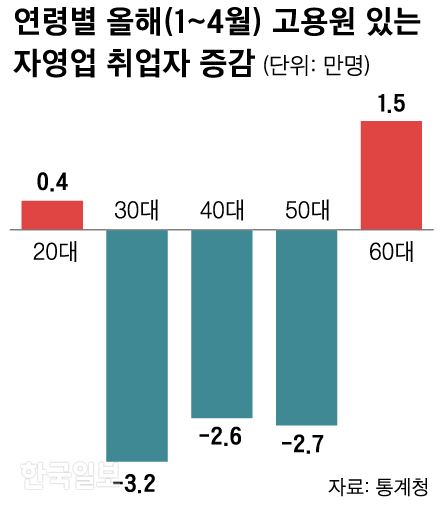 연령별 취업자. 신동준 기자