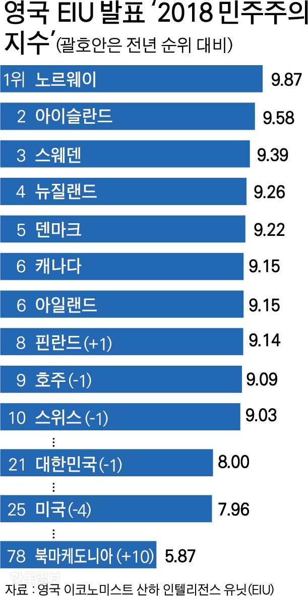 [저작권 한국일보] 영국 EIU가 발표한 '2018 민주주의 지수' 박구원 기자