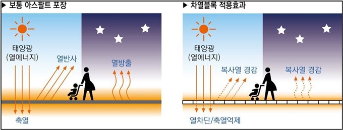 차열포장과 일반 아스팔트 포장 비교표. 충북도 제공